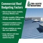 A promotional image for Tri-Kote Roofing. The left side has green text with bullet points under the heading "Commercial Roof Budgeting Factors": "Material choice impacts durability and energy efficiency costs," "TPO offers durability, EPDM provides flexibility, metal lasts decades," "Professional installation ensures compliance and performance," "Off-peak scheduling can reduce labor costs significantly," and "Energy-efficient roofs lower heating and cooling expenses long-term." The right side shows a modern commercial roof with multiple skylights and varying gray tones. The Tri-Kote Roofing logo is in the top right corner.